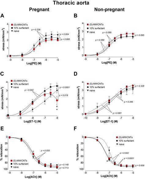 Changes In The Contractile Responses Of The Thoracic Aorta Following