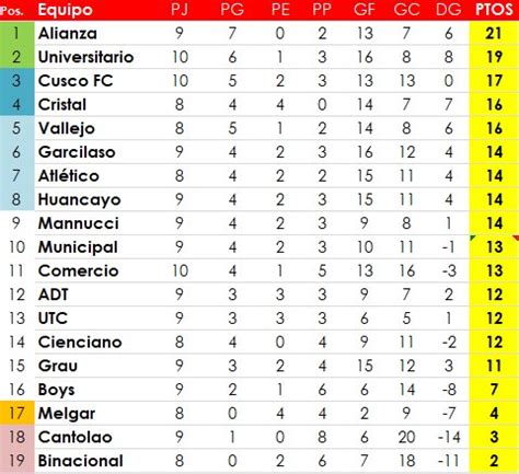 Estad Sticas Futbol Peruano On Twitter Tabla Apertura Alianza