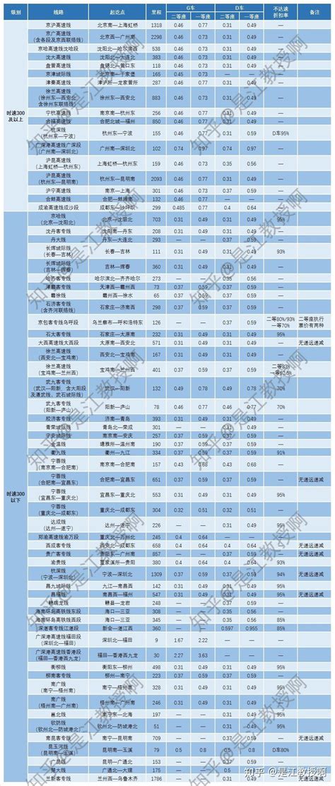 高铁票价计算规则 知乎