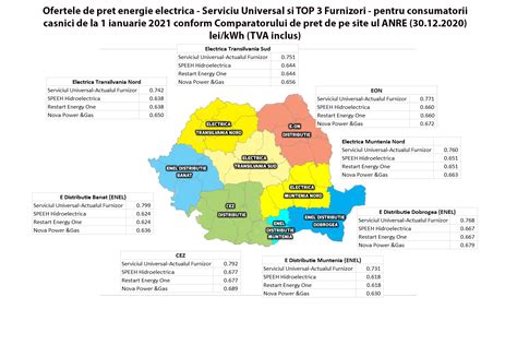 Pretul De Serviciu Universal Si Pretul Top Furnizori De Energie