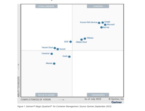 Microsoft Recognized As A Leader In Gartner Magic Quadrant For