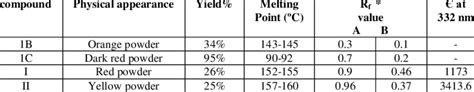 Physical Appearance Percentage Of Yield Melting Points R F Values