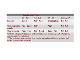 Reverberation Time Definition & Standards | PPT