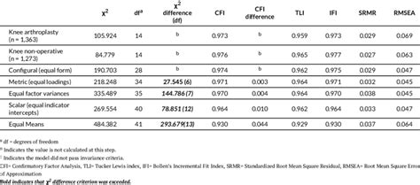 Goodness Of Fit Indices For Measurement Invariance Analyses Across