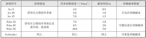 极地破冰船冰区结构设计规范对比研究参考网