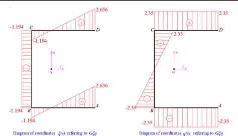 Figure 2 From Equivalent Torsional Warping Stiffness Of Cores With Thin