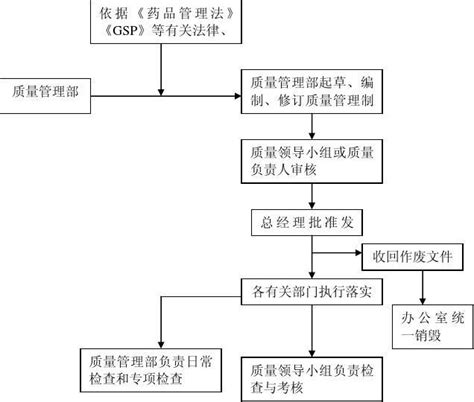 药品经营企业质量管理工作流程图word文档在线阅读与下载无忧文档