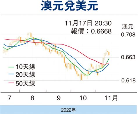 【金匯動向】美元指數呈現反彈 澳元遇回吐壓力 財經 香港文匯網