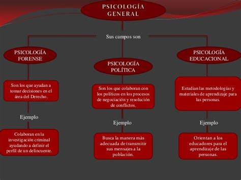 Mapa Conceptual Campos De La Psicologia