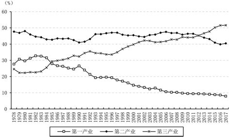 改革开放40年中国的产业发展与工业化进程 中国社会科学院工业经济研究所