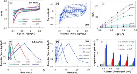 Electrochemical Double Layer Capacitance Performance Of The 3D