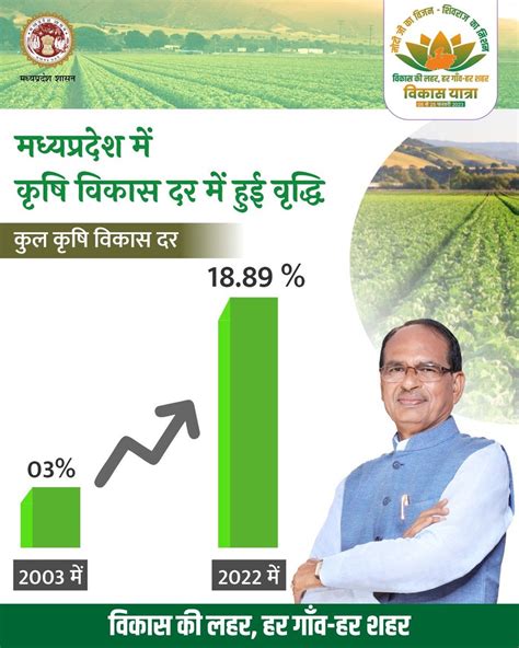 PRO JS Badwani on Twitter RT VikasYatraMP वकस क लहर हर गव हर