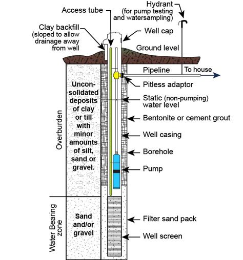 Groundwater Well And Pump