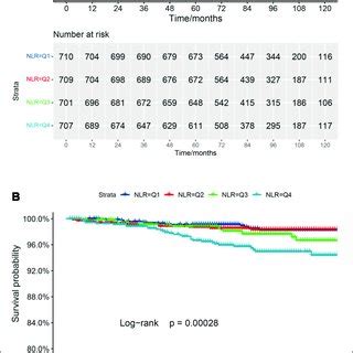 A Kaplan Meier Survival Curve For All Cause Mortality B