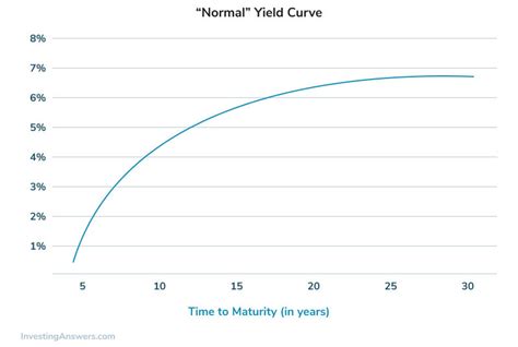 Normal Yield Curve Definition & Example | InvestingAnswers