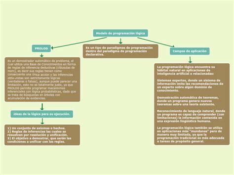 Modelo de programación lógica Mind Map