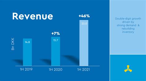 Lego Reports Continued Growth During 1h 2021 Brickset