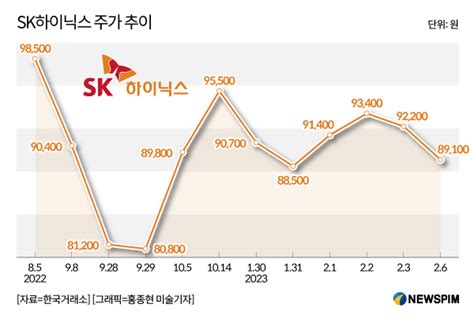 그래픽 Sk하이닉스 주가 추이