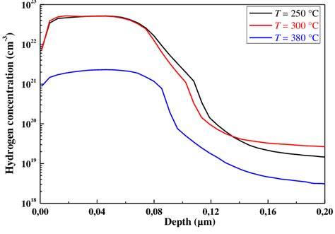 Hydrogen Depth Profiles Concentrations For SiN Thin Films Deposited At