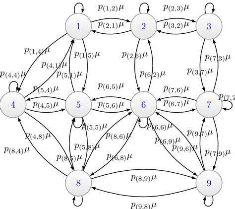 Network Markov Chain Representation Denoted As N K This Graph