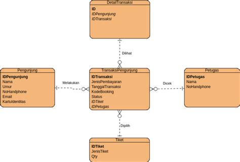 Erd Uts Visual Paradigm