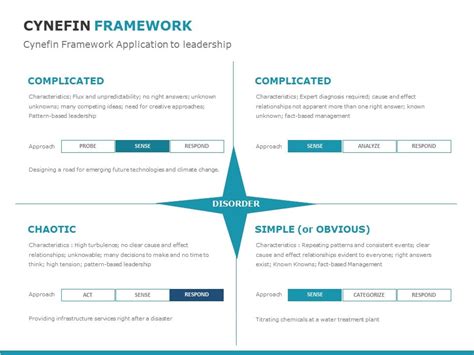 Cynefin Framework 06 Powerpoint Template Slideuplift