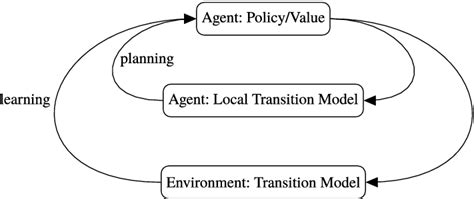 model based planning  learning  scientific diagram
