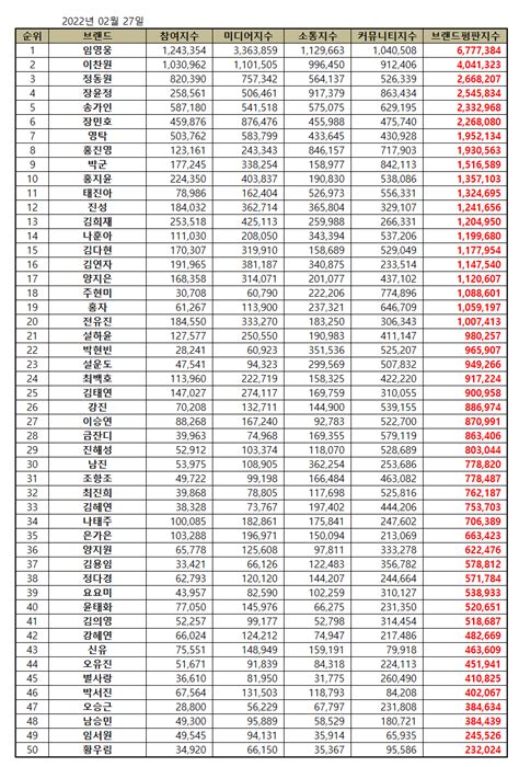 트로트 가수 브랜드평판 2월 분석결과 1위 임영웅 2위 이찬원송가인은 5위