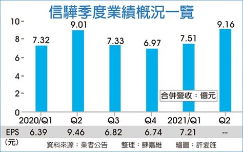 信驊訂單旺到年底 拚營收季季增 證券．權證 工商時報