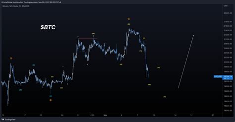 Xforceglobal On Twitter Btc Shorter Timeframe Analysis We Got That