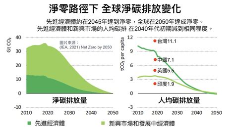 全球2050能源淨零排放路徑，告訴我們什麼？ 惜食行善網 以善意為出發點的世界