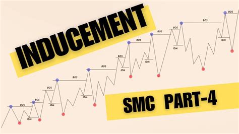 Inducement Explained Smc Smart Money Concept 07 10 2023