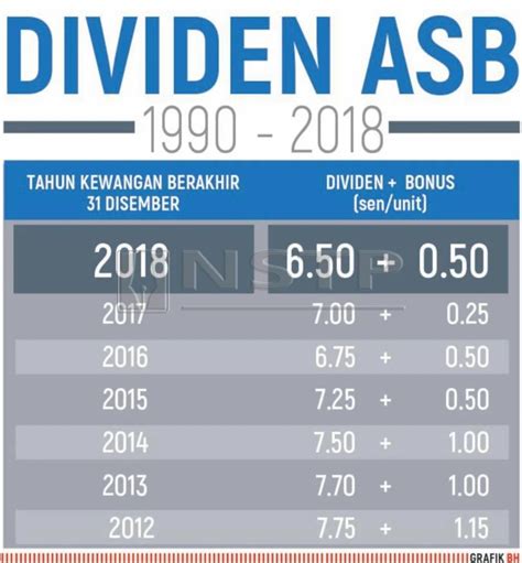 How To Calculate Asb Dividend Dividen Asb 2019 5 5 Pakdi Schuyler Mann