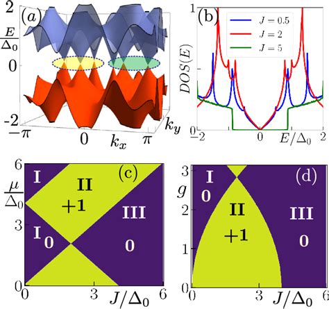 Figure From Multiple Topological Phase Transitions Unveiling Gapless