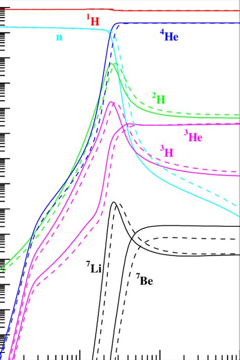 The Time Evolution Of The Light Element Abundances For Standard Bbn