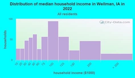 Wellman, Iowa (IA 52356) profile: population, maps, real estate, averages, homes, statistics ...