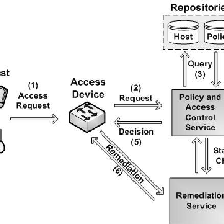 user access control process  scientific diagram