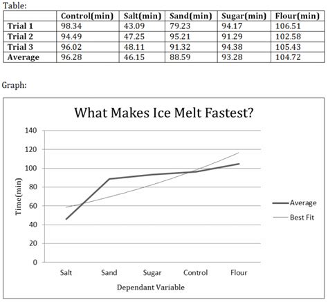 Formal Experimental Record - WHat makes ice melt fastest???