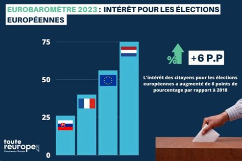 Sondage Eurobarom Tre L Int R T Pour Les Lections Europ Ennes En