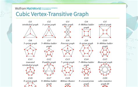 Cubic Vertex Transitive Graph From Wolfram MathWorld