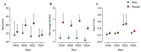 Ijerph Free Full Text Even Pacing Is Associated With Faster