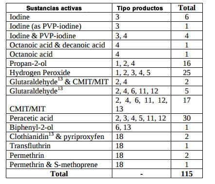 Formaci N Biocidas Tema Estado De Las Autorizaciones De Biocidas