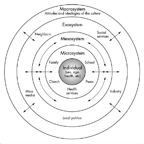 Urie Bronfenbrenner Ecological Systems