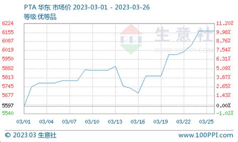 生意社：成本与供需双驱动 Pta价格维持强势手机新浪网