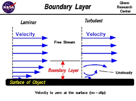 Boundary Layer