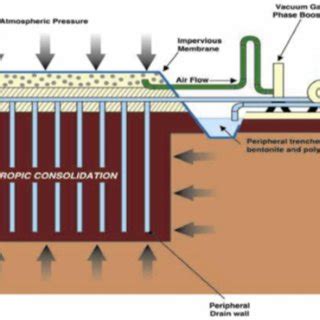 Schematic of preloading of soft soil by conventional surcharge load ...