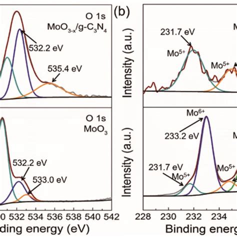 A O 1s Xps And Mo 3d Xps Profiles B Of α Moo3 And Moo3−xg C3n4