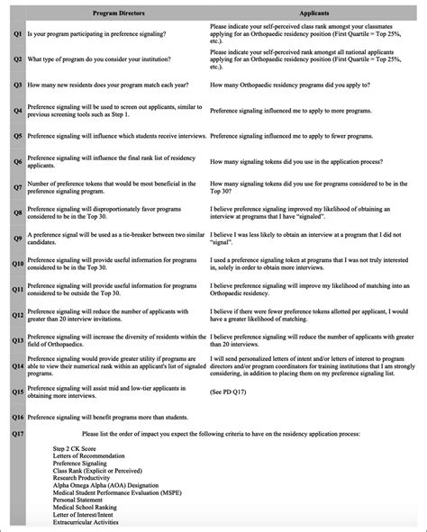 Perceptions Of Preference Signaling In Orthopaedic Surgery JAAOS