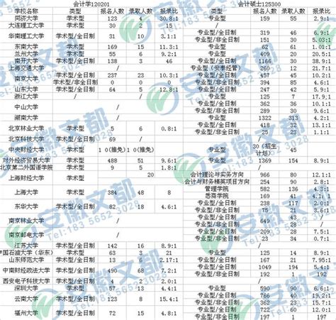 2019考研報考指導：會計專業2017年報錄比數據 每日頭條