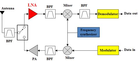 Basic Wireless Front End Rf Receiver Diagram Download Scientific Diagram